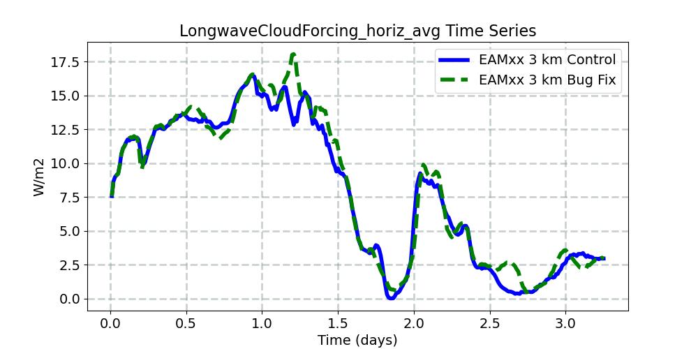 LongwaveCloudForcing_horiz_avg_timeseries.jpg