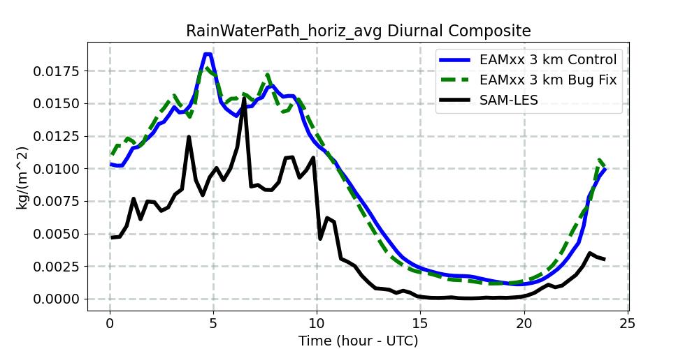 RainWaterPath_horiz_avg_diurnal1d.jpg