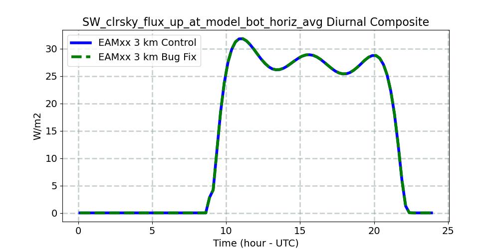 SW_clrsky_flux_up_at_model_bot_horiz_avg_diurnal1d.jpg