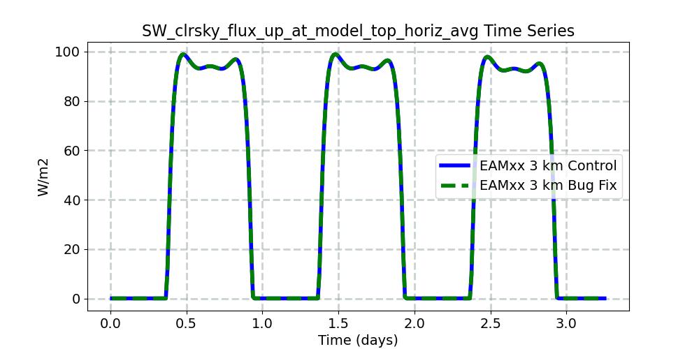 SW_clrsky_flux_up_at_model_top_horiz_avg_timeseries.jpg