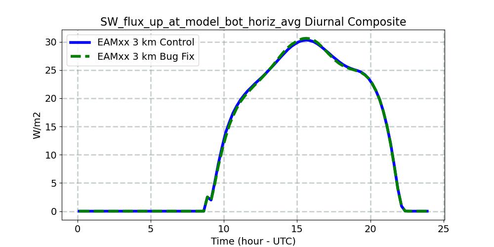 SW_flux_up_at_model_bot_horiz_avg_diurnal1d.jpg