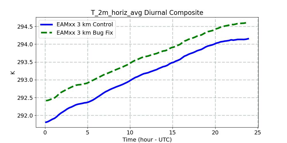 T_2m_horiz_avg_diurnal1d.jpg