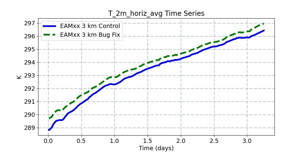 T_2m_horiz_avg_timeseries.jpg