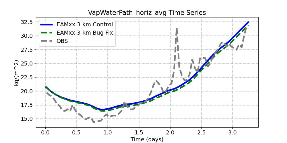 VapWaterPath_horiz_avg_timeseries.jpg