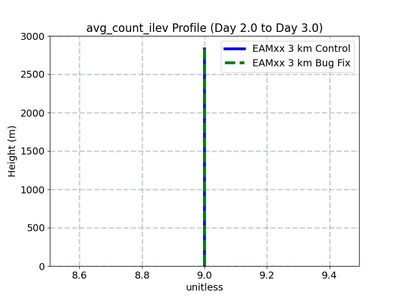 avg_count_ilev_profile_window3.jpg