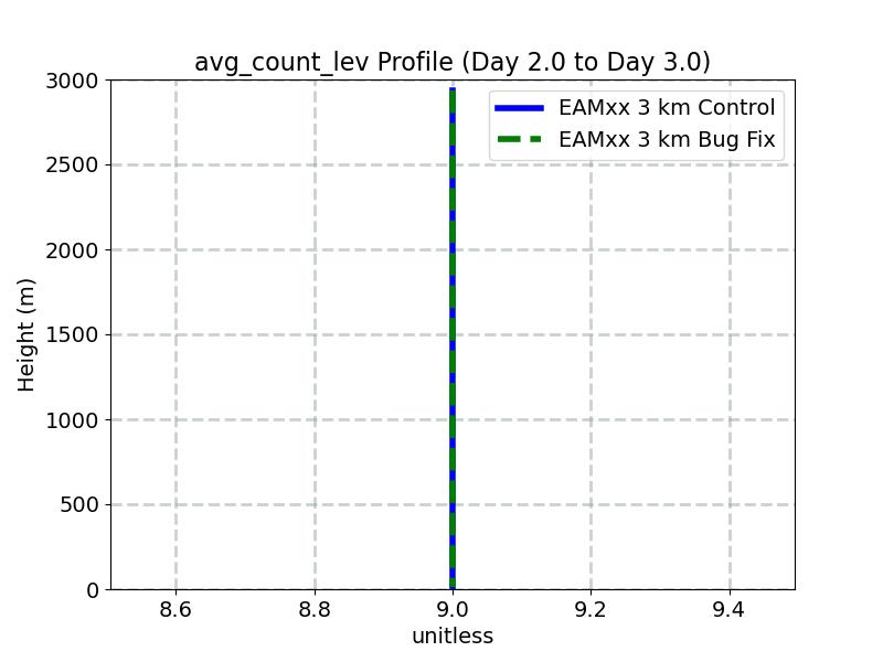avg_count_lev_profile_window3.jpg