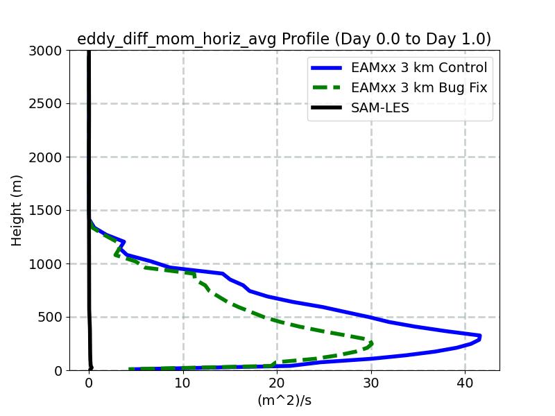 eddy_diff_mom_horiz_avg_profile_window1.jpg