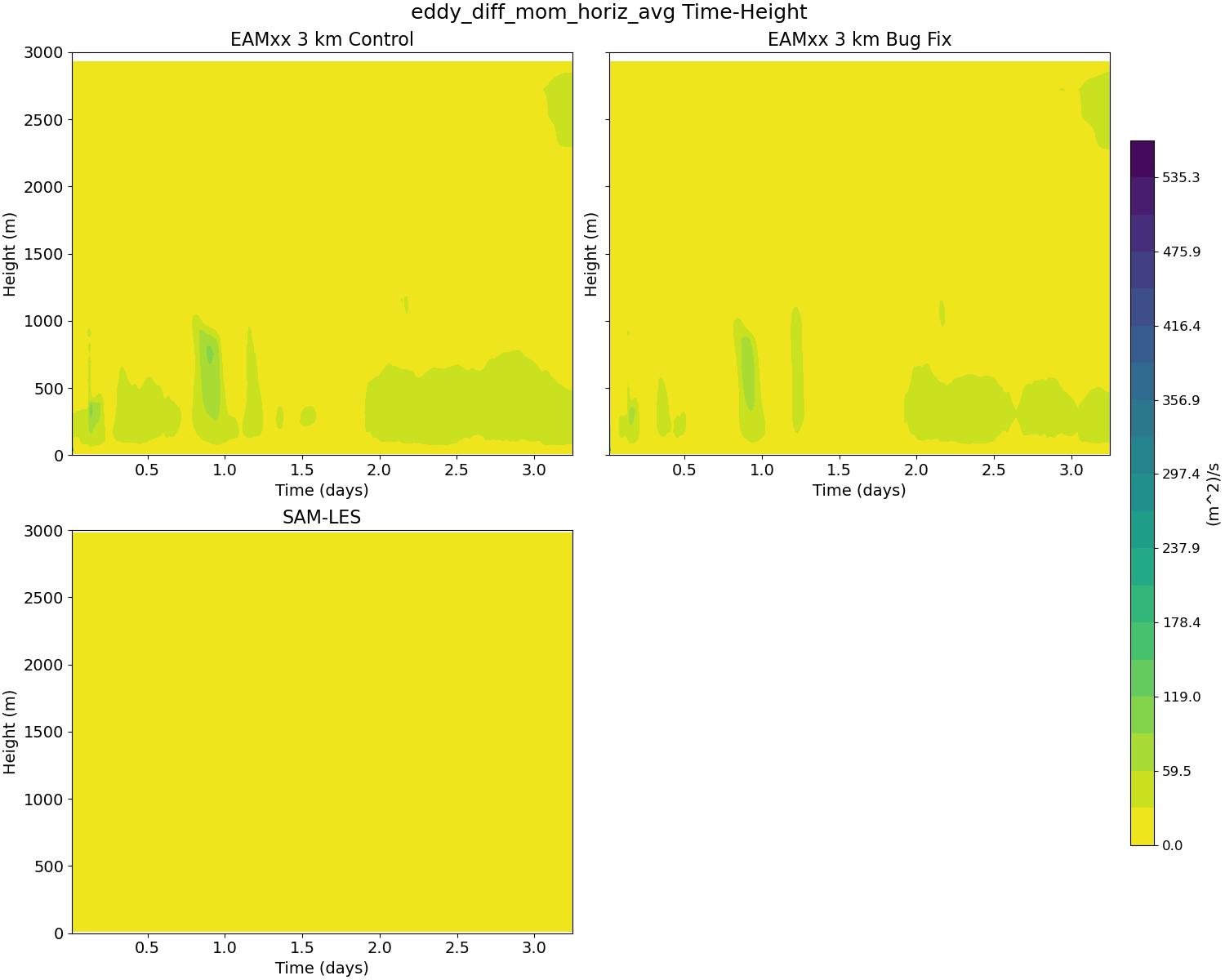 eddy_diff_mom_horiz_avg_time_height.jpg