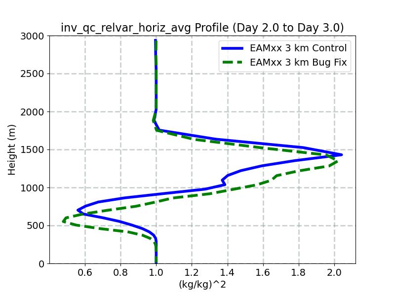 inv_qc_relvar_horiz_avg_profile_window3.jpg