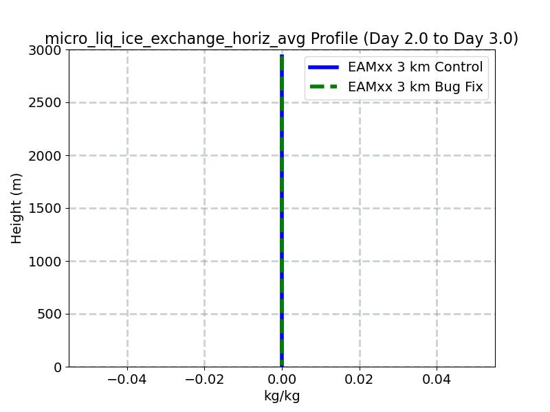 micro_liq_ice_exchange_horiz_avg_profile_window3.jpg