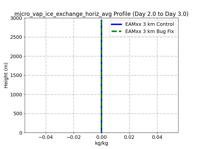 micro_vap_ice_exchange_horiz_avg_profile_window3.jpg