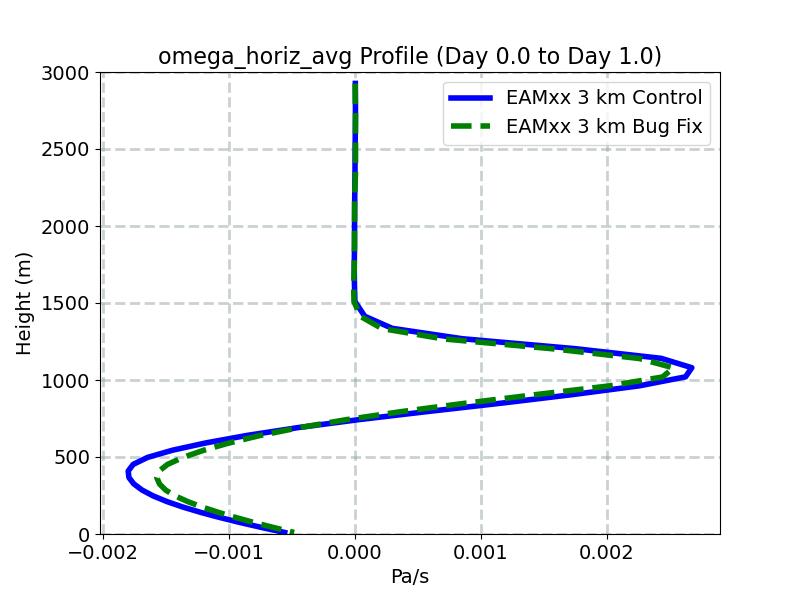 omega_horiz_avg_profile_window1.jpg