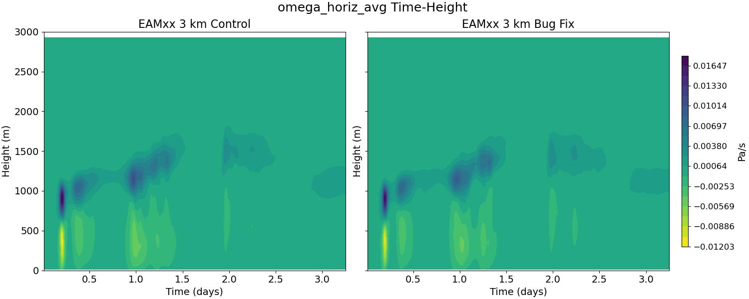omega_horiz_avg_time_height.jpg