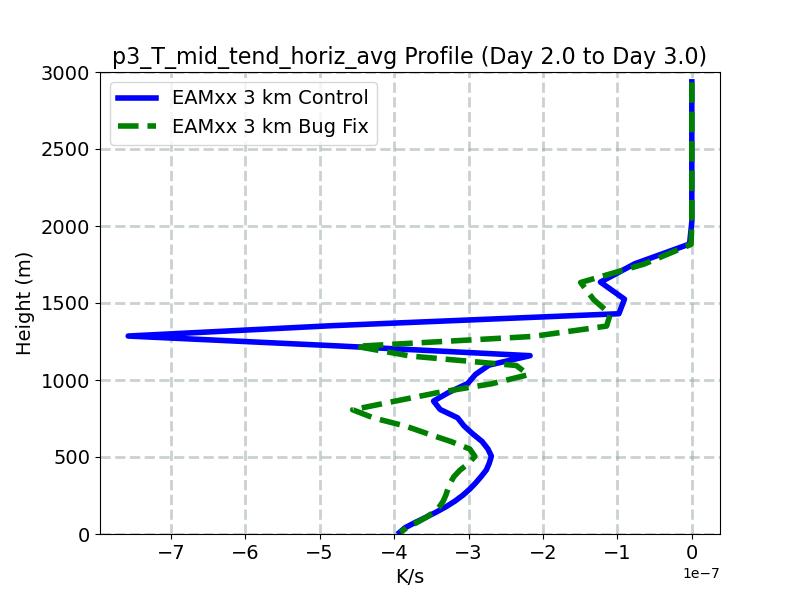 p3_T_mid_tend_horiz_avg_profile_window3.jpg