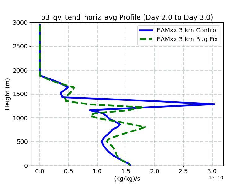 p3_qv_tend_horiz_avg_profile_window3.jpg