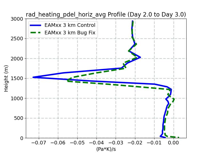 rad_heating_pdel_horiz_avg_profile_window3.jpg