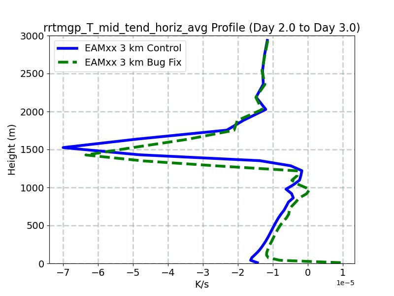 rrtmgp_T_mid_tend_horiz_avg_profile_window3.jpg