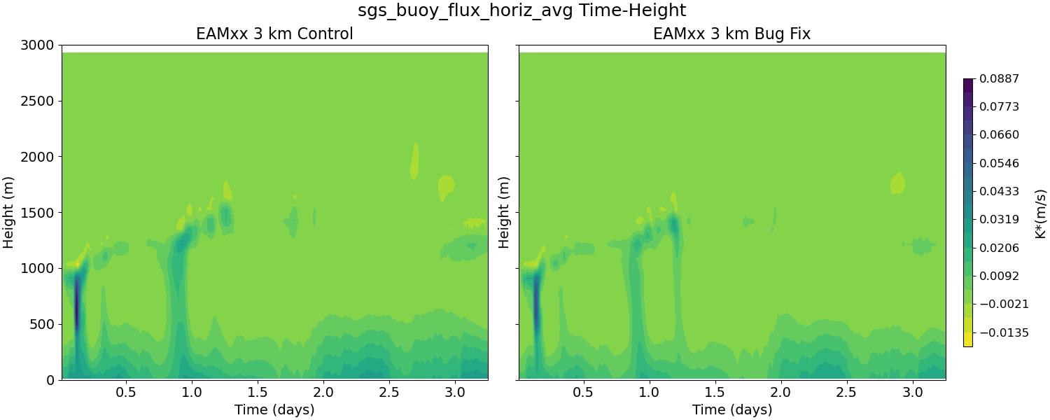 sgs_buoy_flux_horiz_avg_time_height.jpg