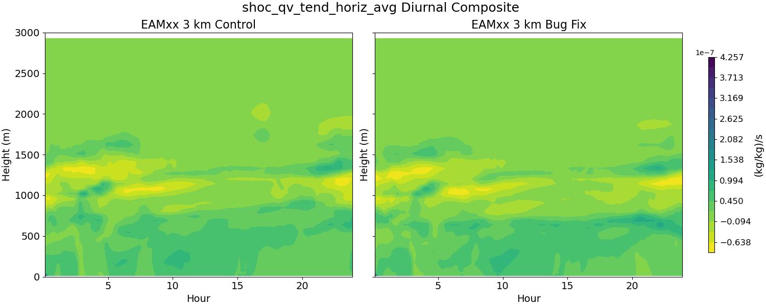 shoc_qv_tend_horiz_avg_diurnal2d.jpg