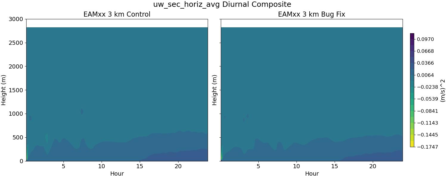 uw_sec_horiz_avg_diurnal2d.jpg