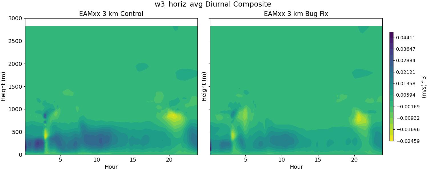 w3_horiz_avg_diurnal2d.jpg