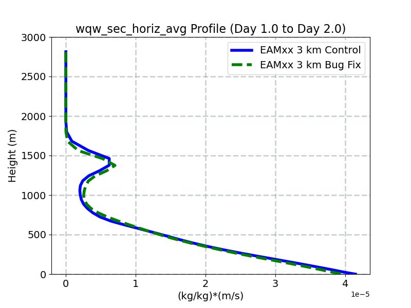 wqw_sec_horiz_avg_profile_window2.jpg