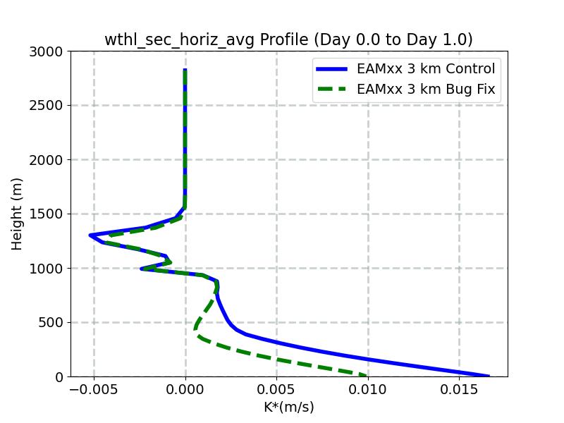wthl_sec_horiz_avg_profile_window1.jpg