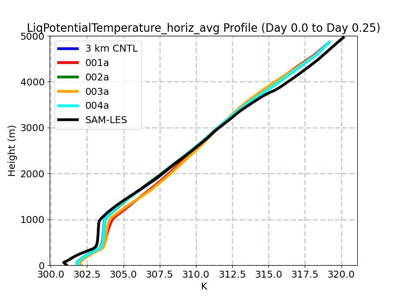LiqPotentialTemperature_horiz_avg_profile_window2.jpg