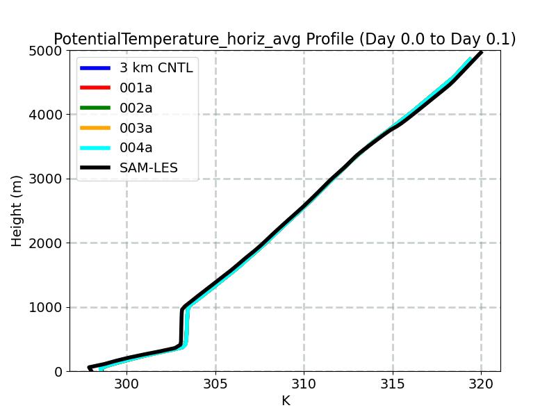 PotentialTemperature_horiz_avg_profile_window4.jpg
