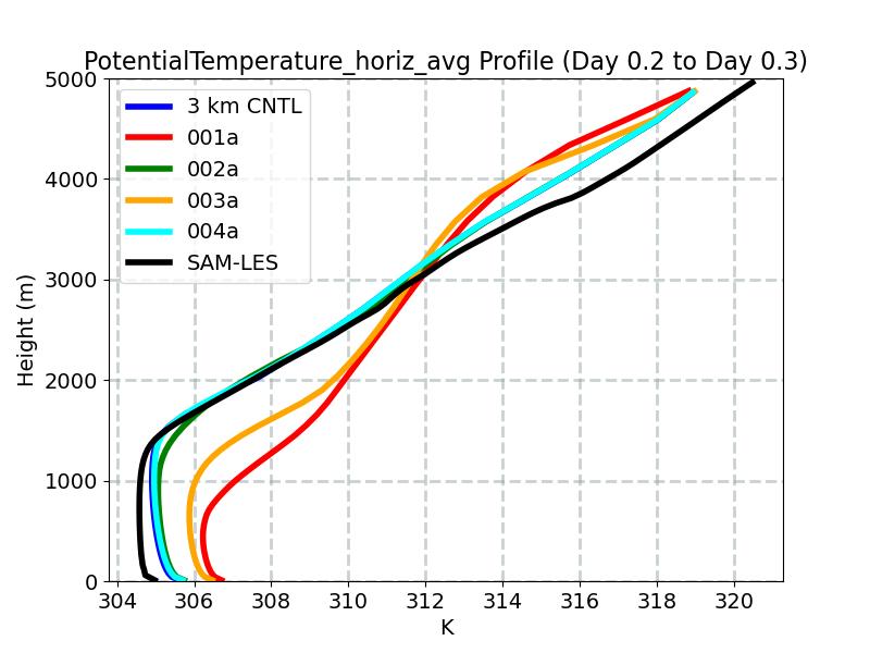 PotentialTemperature_horiz_avg_profile_window6.jpg
