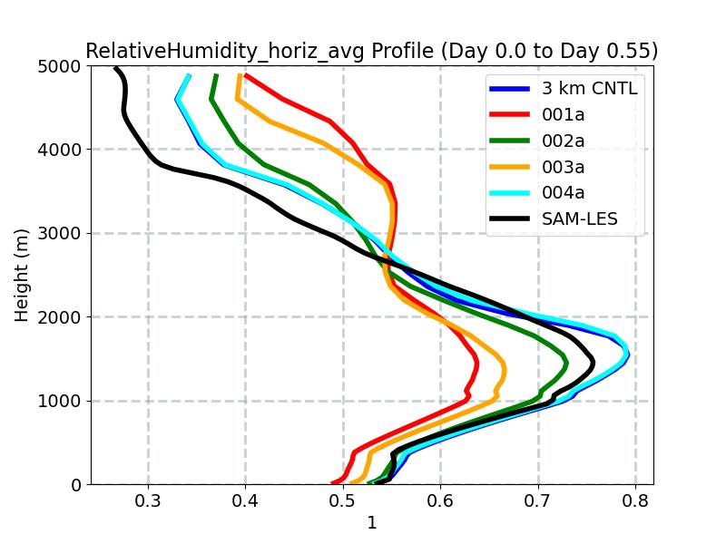 RelativeHumidity_horiz_avg_profile_window1.jpg