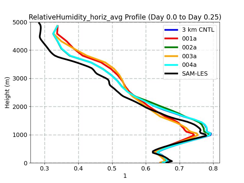 RelativeHumidity_horiz_avg_profile_window2.jpg