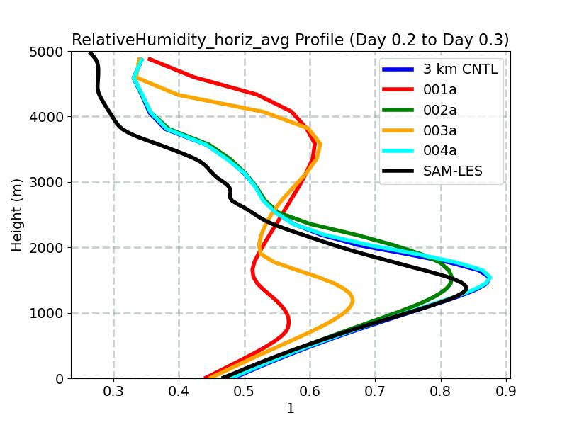 RelativeHumidity_horiz_avg_profile_window6.jpg