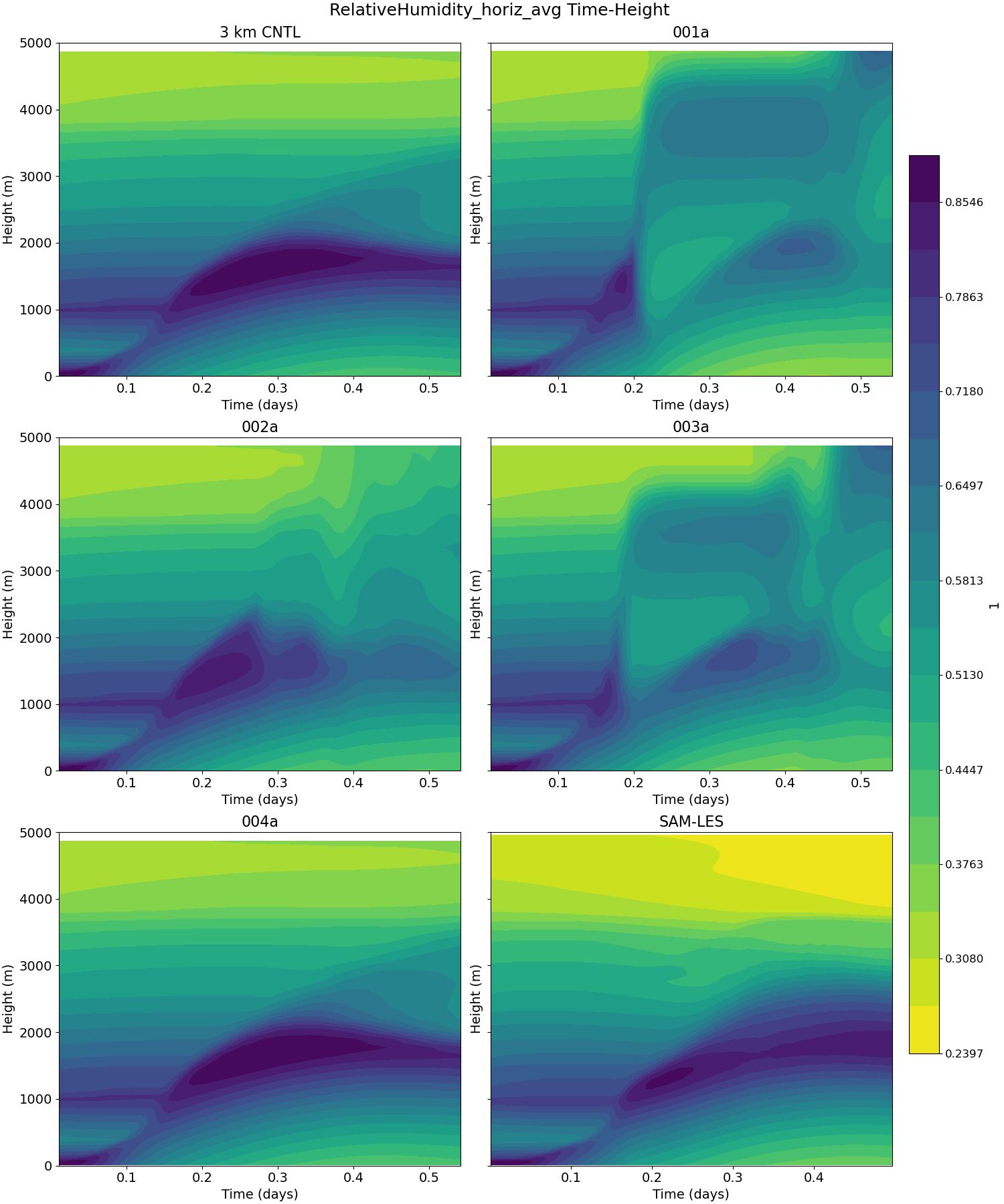 RelativeHumidity_horiz_avg_time_height.jpg