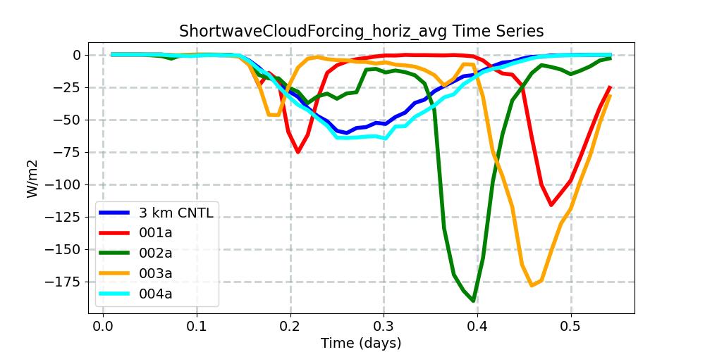 ShortwaveCloudForcing_horiz_avg_timeseries.jpg