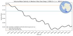Regional Volume-Mean Salinity in Western Ross Sea Deep (-1000.0 < z < -400.0 m)