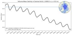 Regional Volume-Mean Salinity in Central Arctic (-1000.0 < z < 0.0 m)
