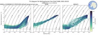 Regional mean of T-S diagram for Bellingshausen Sea Shelf (ANN, 0001-0010)
 -1000.0 m < z < 0.0 m