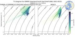 Regional mean of T-S diagram for ISMIP6 Greenland South East Shelf (ANN, 0001-0010)
 -1000.0 m < z < 0.0 m