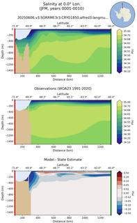 JFM Salinity at 0.0$\degree$ Lon. JFM