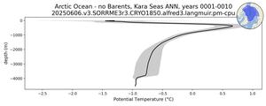 Arctic Ocean - no Barents, Kara Seas Potential Temperature vs depth
