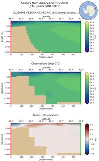 JFM Salinity from Amery-Lon73.5-2000 JFM
