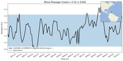 Transport through the Mona Passage Transect