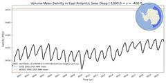 Regional Volume-Mean Salinity in East Antarctic Seas Deep (-1000.0 < z < -400.0 m)