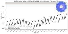 Regional Volume-Mean Salinity in Southern Ocean 60S (-1000.0 < z < -400.0 m)