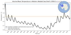 Regional Volume-Mean Temperature in Western Weddell Sea Shelf (-1000.0 < z < -200.0 m)