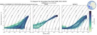 Regional mean of T-S diagram for Amundsen Sea Shelf (ANN, 0011-0020)
 -1000.0 m < z < 0.0 m
