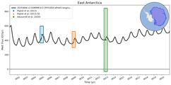 Running Mean of Integrated Melt Flux under Ice Shelves in the East Antarctica Region