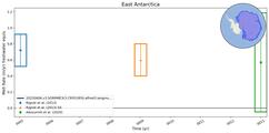 Running Mean of Area-averaged Melt Rate under Ice Shelves in the East Antarctica Region