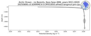 Arctic Ocean - no Barents, Kara Seas Potential Density vs depth